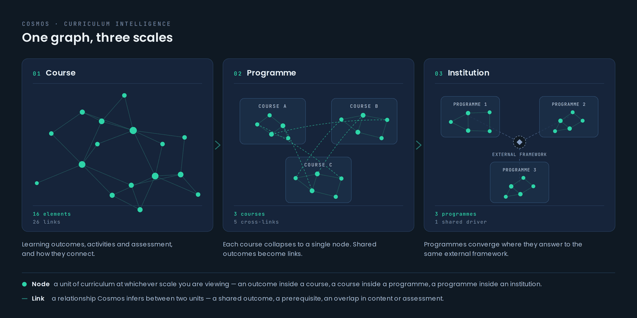One graph, three scales: diagram of a course network, courses linked into a programme, and programmes sharing an external framework