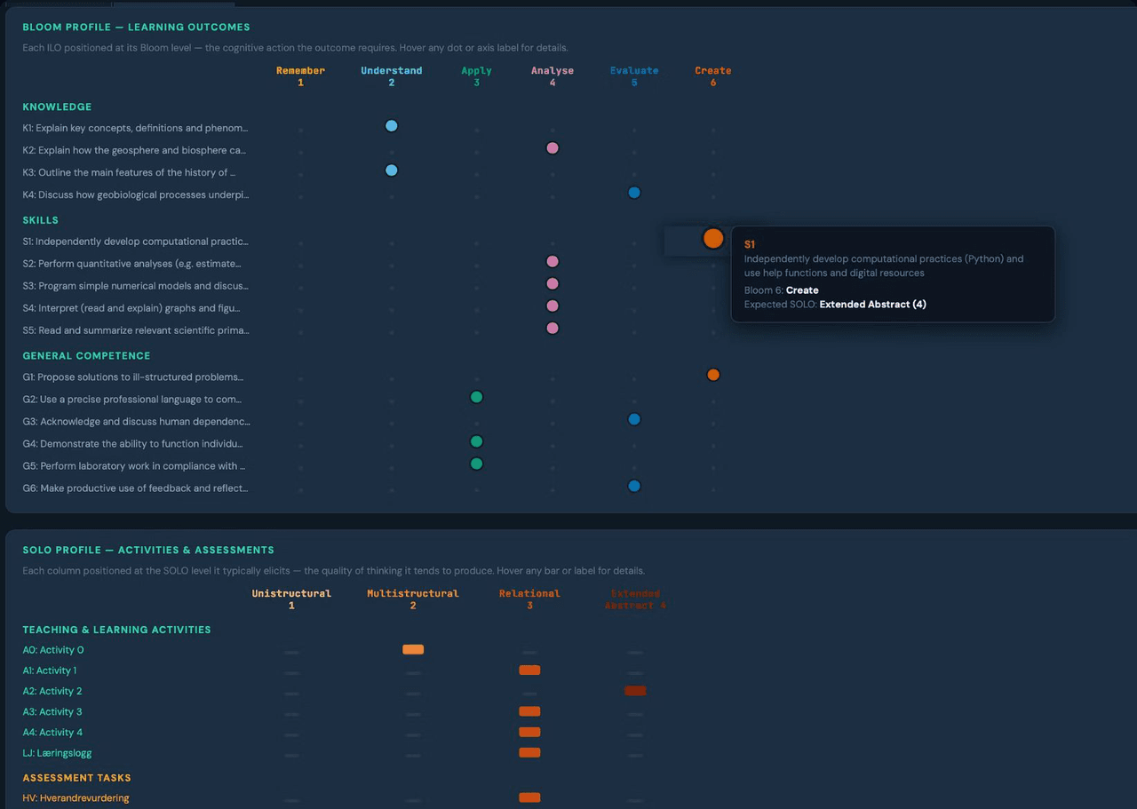 Cosmos screenshot of Bloom and SOLO profiles mapping learning outcomes, activities and assessments by cognitive level